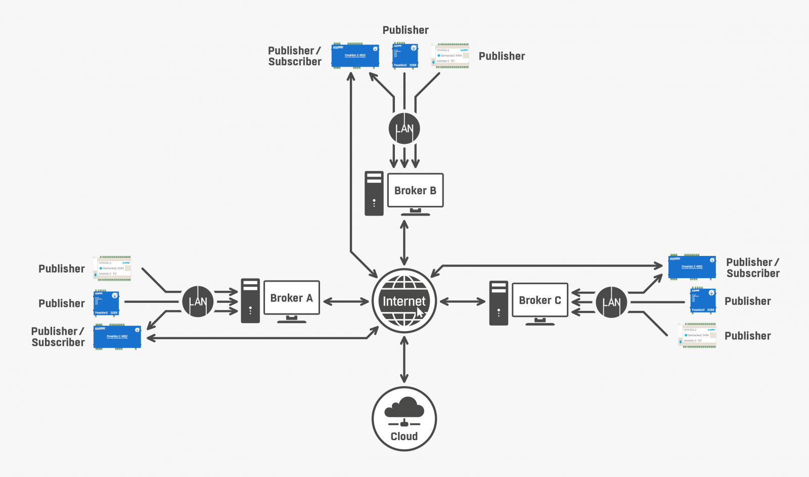 Système IoT Contrôle de Lampes MQTT
